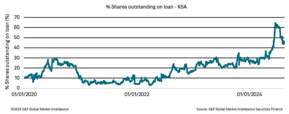 ETF Securities Lending Activity Shines A Light On Market Dynamics