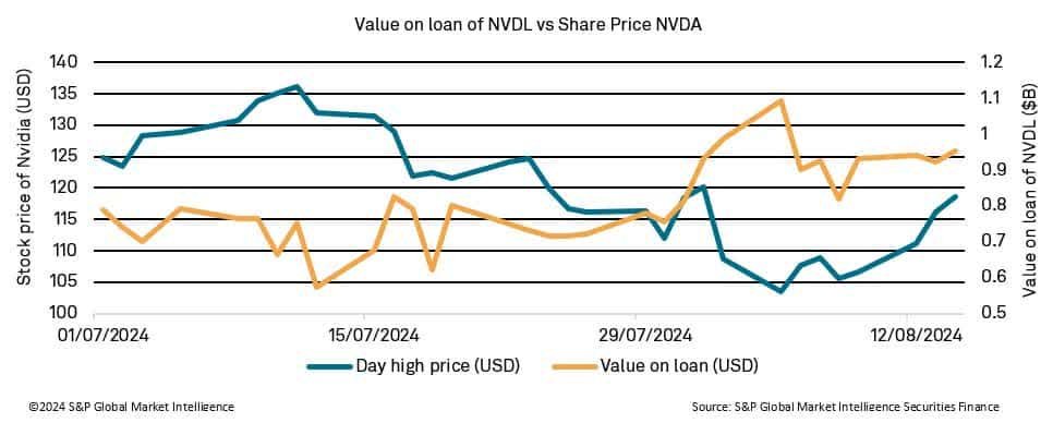 ETF Securities Lending Activity Shines A Light On Market Dynamics