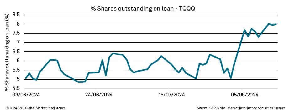 ETF Securities Lending Activity Shines A Light On Market Dynamics