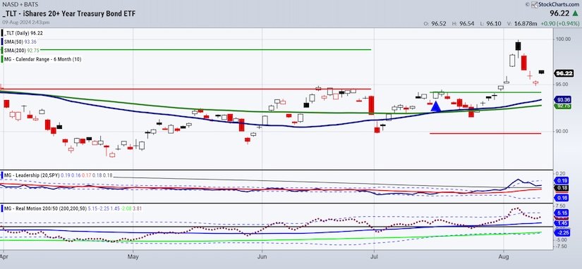 tlt treasury bonds etf trading trend analysis chart image august week 12