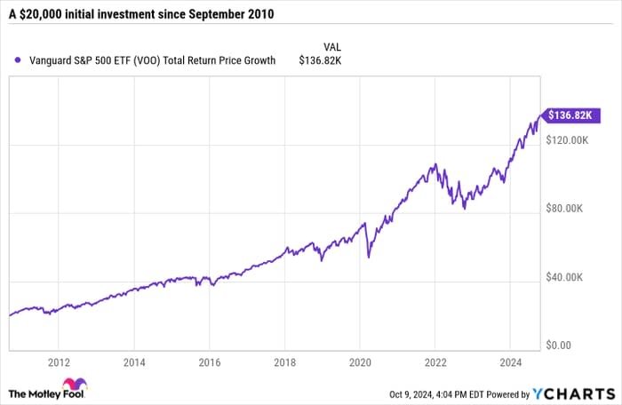 VOO Total Return Price Chart