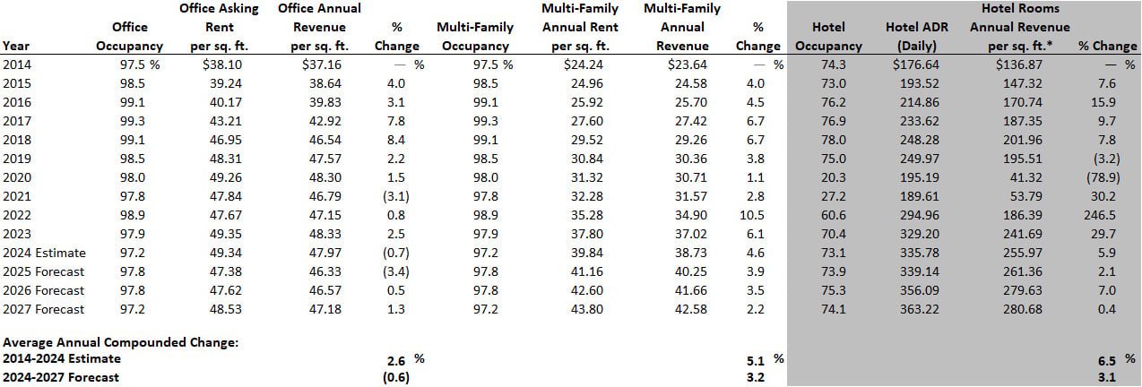 *Assuming industry average of 350 sq. ft. per guestroom per comparison purposes (excluding public space and back-of-house). Source: CoStar for historical data as well as projections for office & multi-family.— Source: HVS