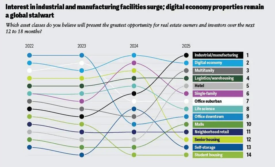 Sources: Deloitte 2025 commercial real estate outlook survey.— Source: HVS