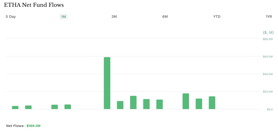 ETHA One Month Fund Flows