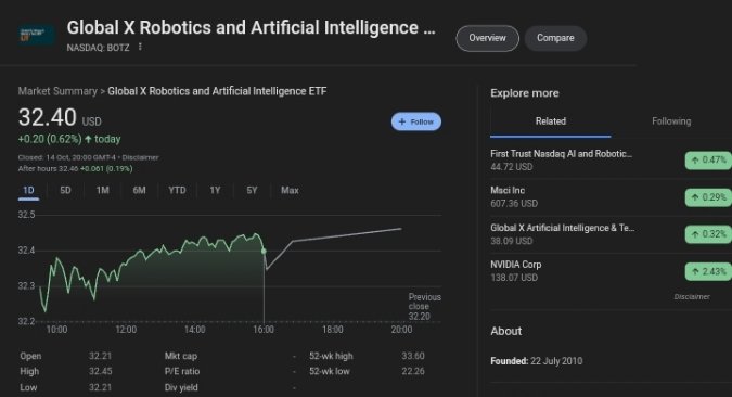 BOTZ AI ETFs performance chart