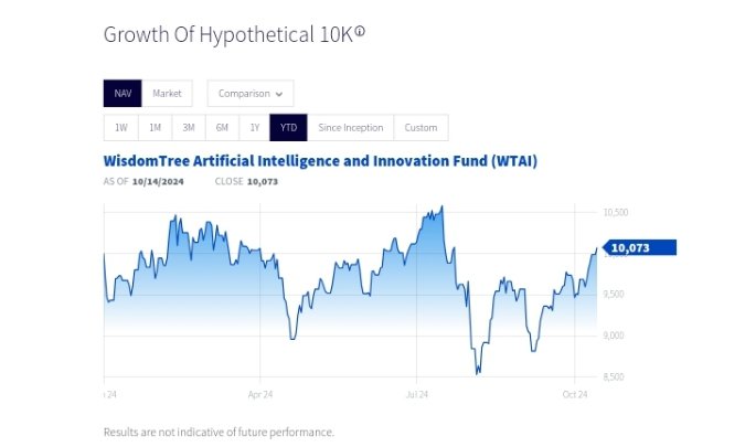 WTAI AI ETF stock