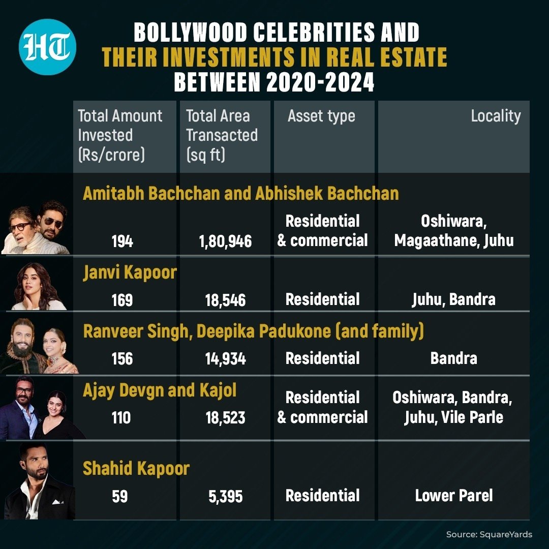 Amitabh Bachchan topped the list of film stars who prefer investing in residential and commercial real estate with a ₹194 crore investment into properties