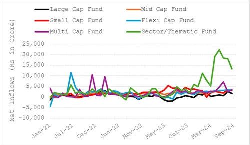 Investors Betting on Sector & Thematic Funds