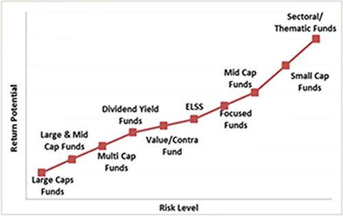 Sector & Thematic Funds Are Placed at the Higher End of the Risk-Return Spectrum