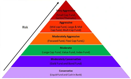 Allocation Pyramid Based on Risk Profile