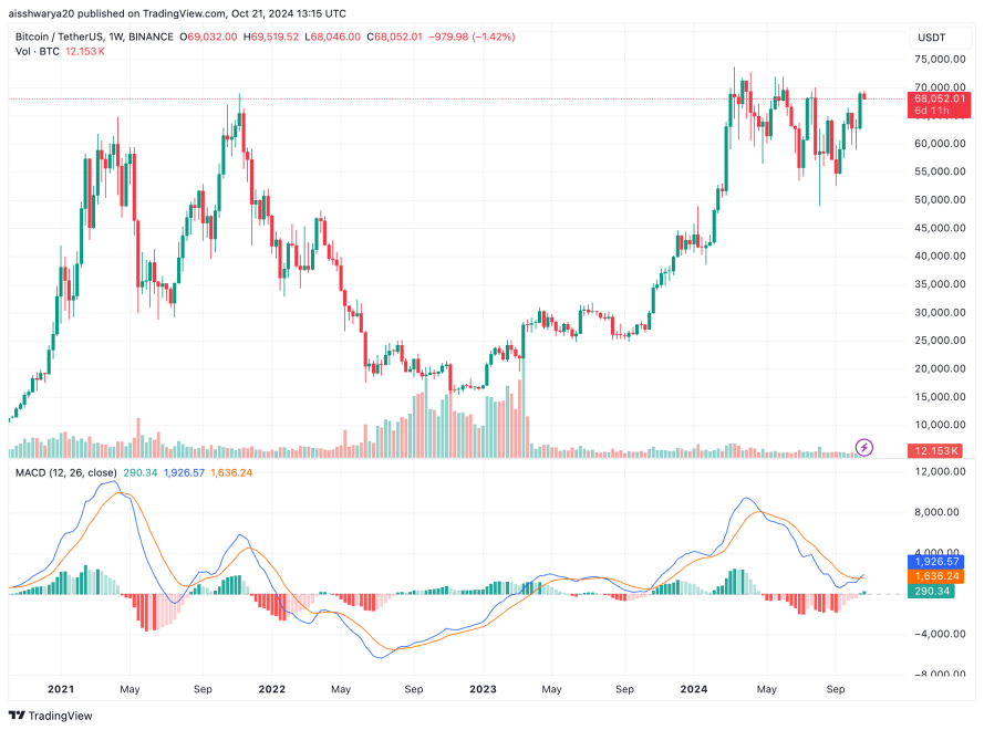 Bitcoin MACD