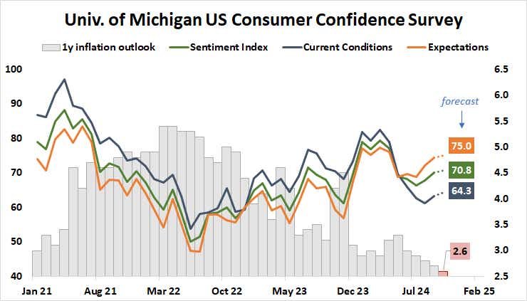 Univ. of Michigan US Consumer Confidence Survey.png