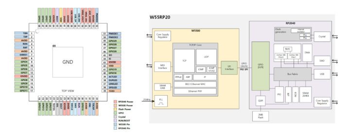 W55RP20 MCU Pinout and Block Diagram