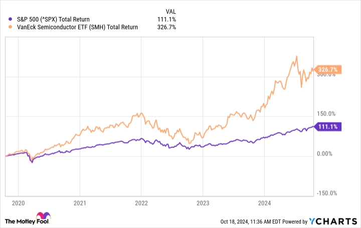 ^SPX Chart