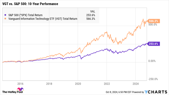 ^SPX Chart