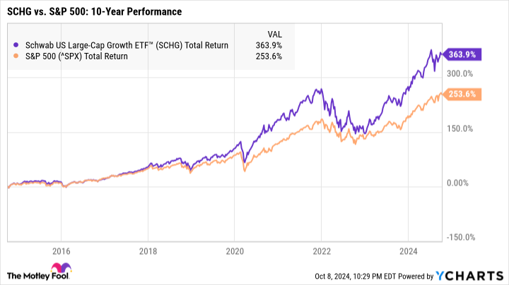 SCHG Total Return Level Chart