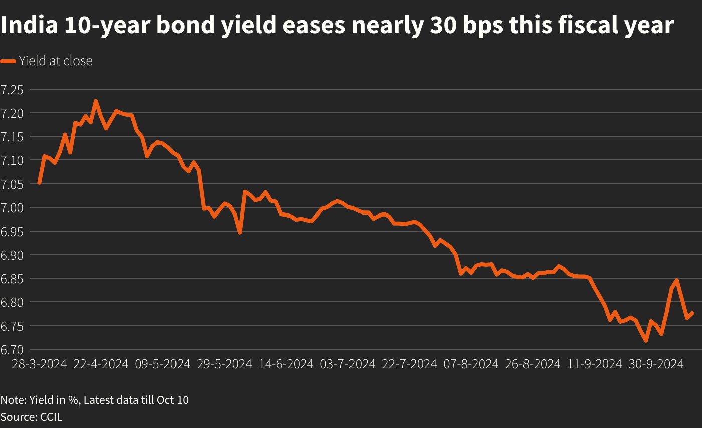 India 10-year bond yield eases nearly 30 bps this fiscal year