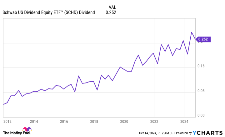 SCHD Dividend Chart