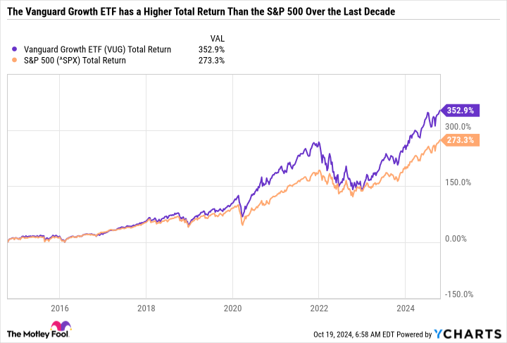 VUG Total Return Level Chart