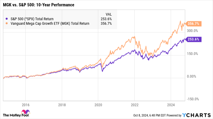 ^SPX Chart