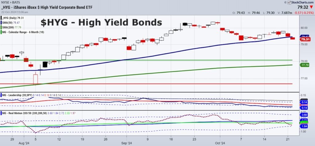 high yield junk bonds trading reversal lower risky stock market chart october 22