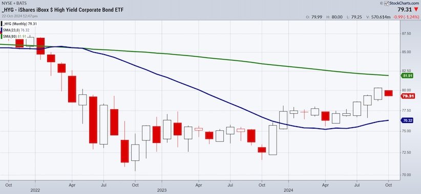 hyg high yield junk bonds long term investing analysis chart bearish