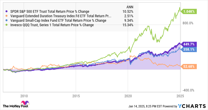 SPY Total Return Price Chart