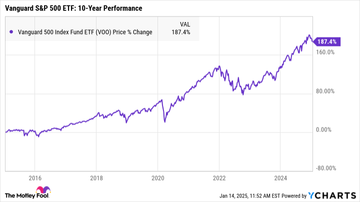 VOO Chart