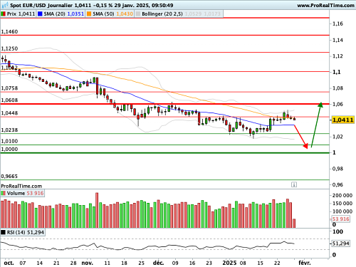 EUR/USD : Statu quo attendu sur les Fed Funds, l'intérêt du FOMC est ailleurs (©ProRealTime.com)