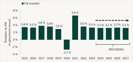 Une croissance économique mondiale qui se normalise n’a rien d’inquiétant