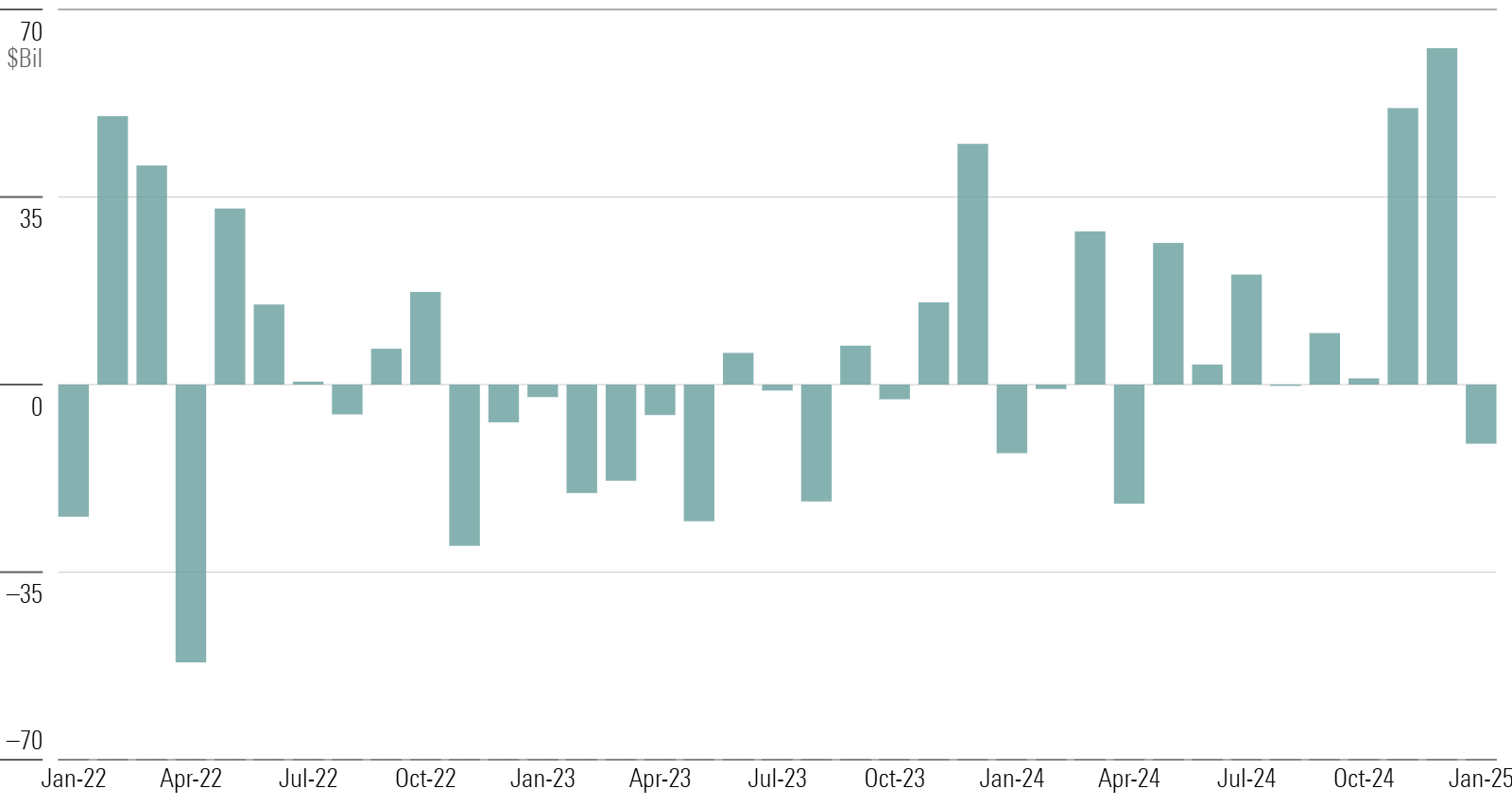 A bar chart of the monthly flows for US equity funds.