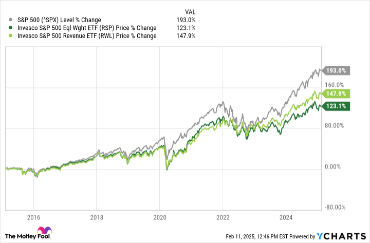 ^SPX Chart