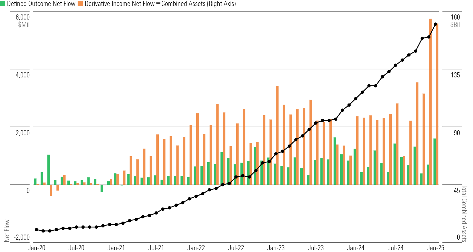 A chart of nontraditional equity fund flows.