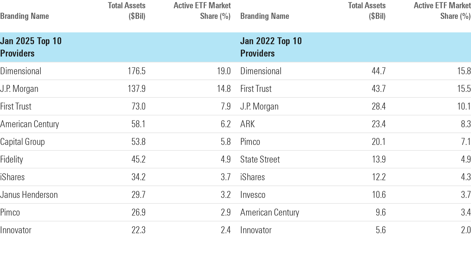 A table of the top 10 active ETF providers in January 2025 as compared with January 2022.