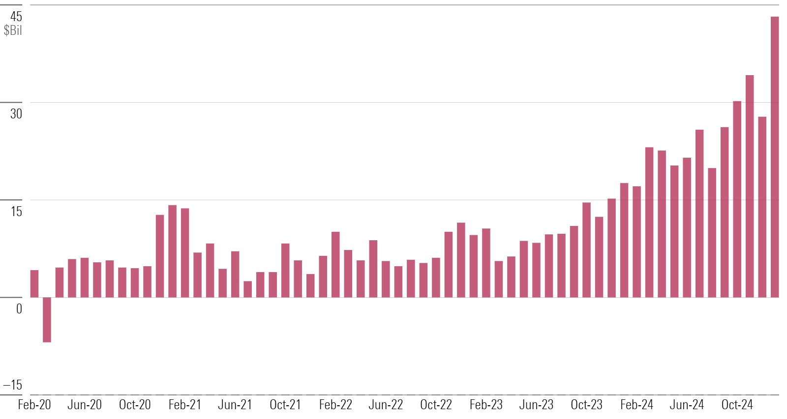 A bar chart of monthly active ETF flows from February 2020 through January 2025.