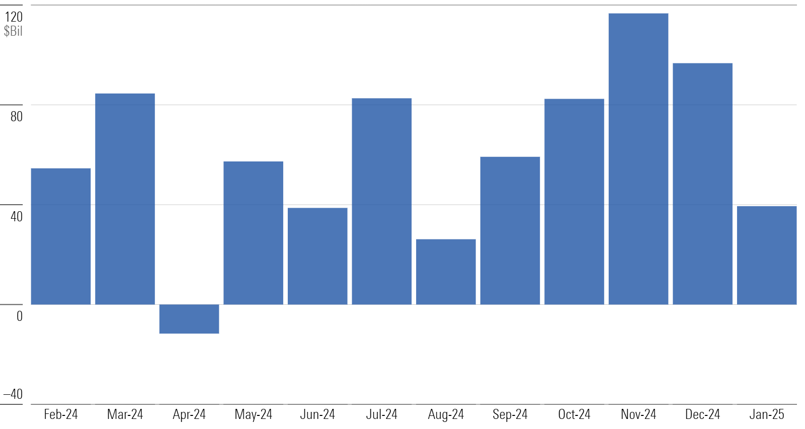 A bar chart of monthly flows for US funds.