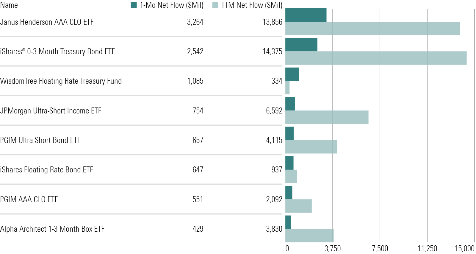 A horizontal bar chart of the ultrashort-bond funds with the top January flows, along with their trailing 12 month flows.