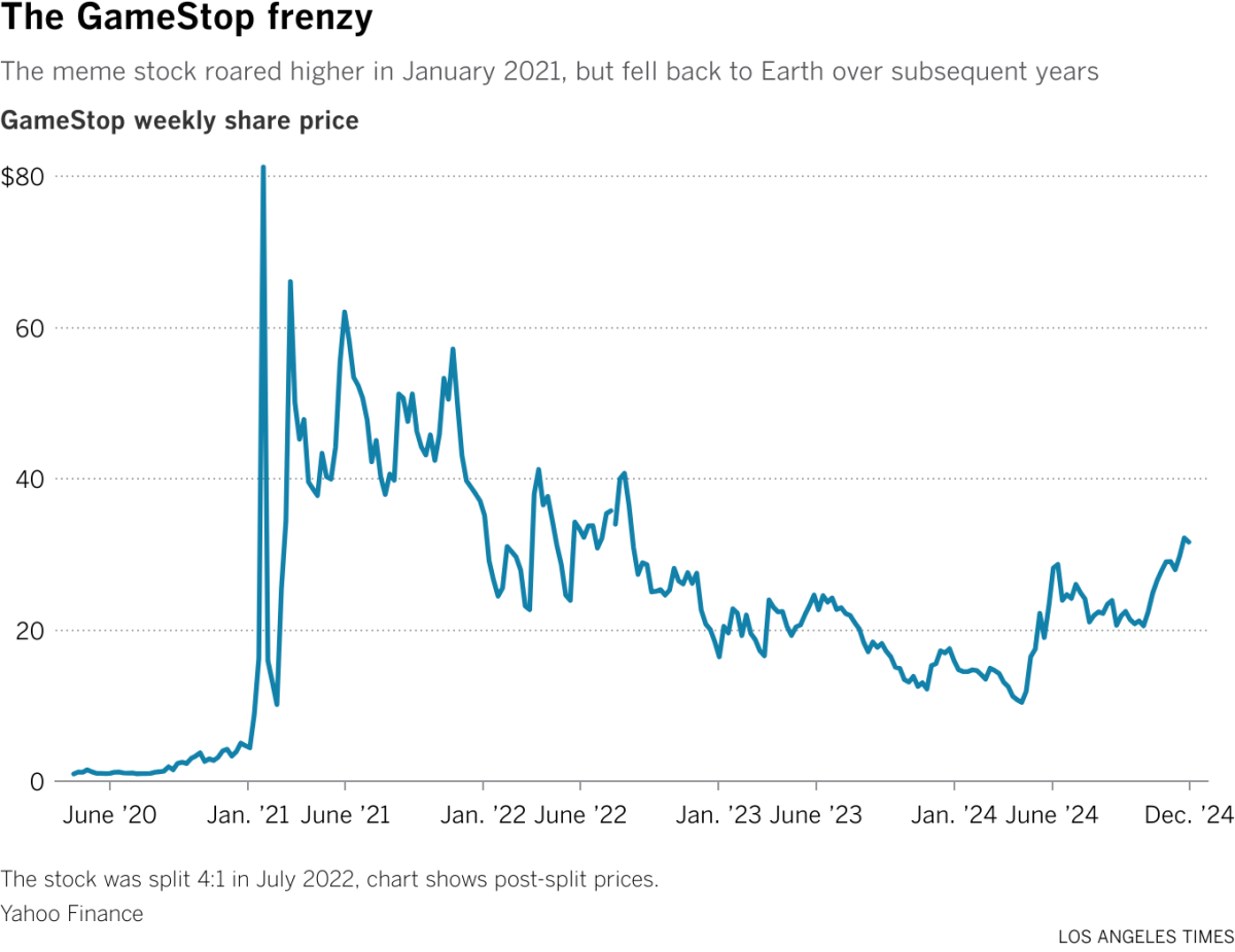 The meme stock roared higher in January 2021, but fell back to Earth over subsequent years