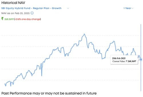 SBI Equity Hybrid Fund