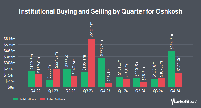 Institutional Ownership by Quarter for Oshkosh (NYSE:OSK)