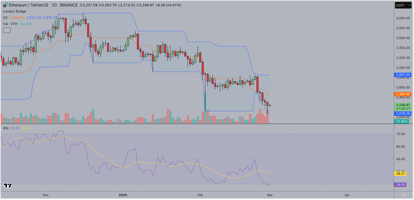 Ethereum Price Forecast