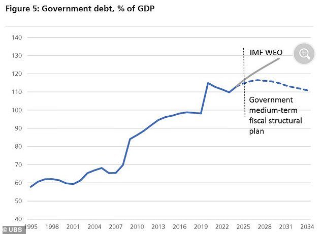 The French government is proposing harsh budget cuts to bring debt down