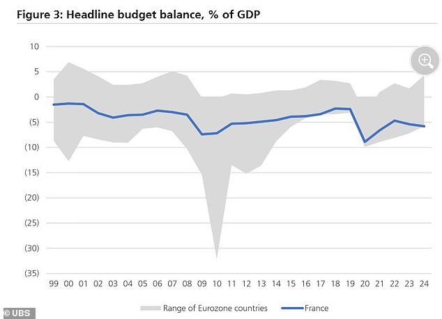 France has the highest budget deficit in the eurozone