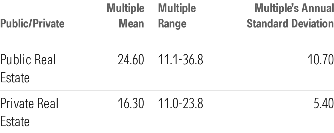 Table provides the mean multiples, the range of the multiple, and the standard deviation of the multiple of public real estate and private real estate.