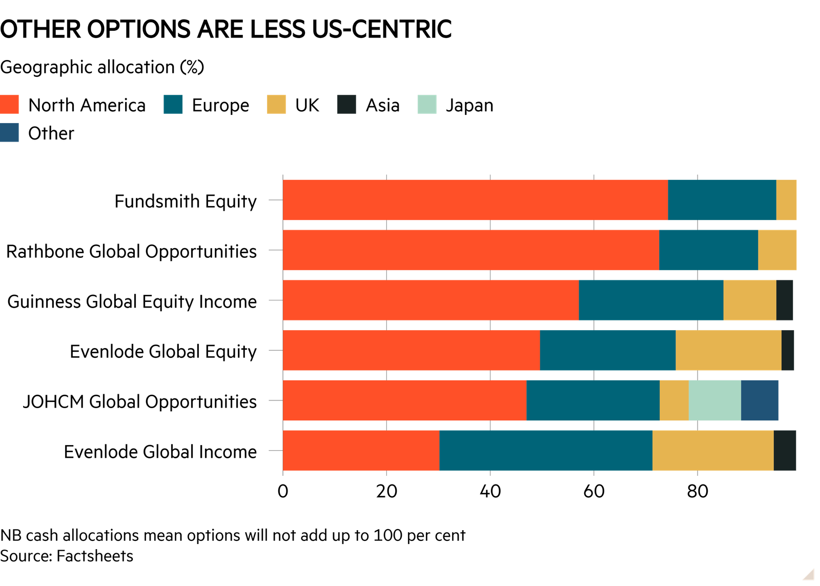 Bar chart of Geographic allocation (%) showing Other options are less US-centric