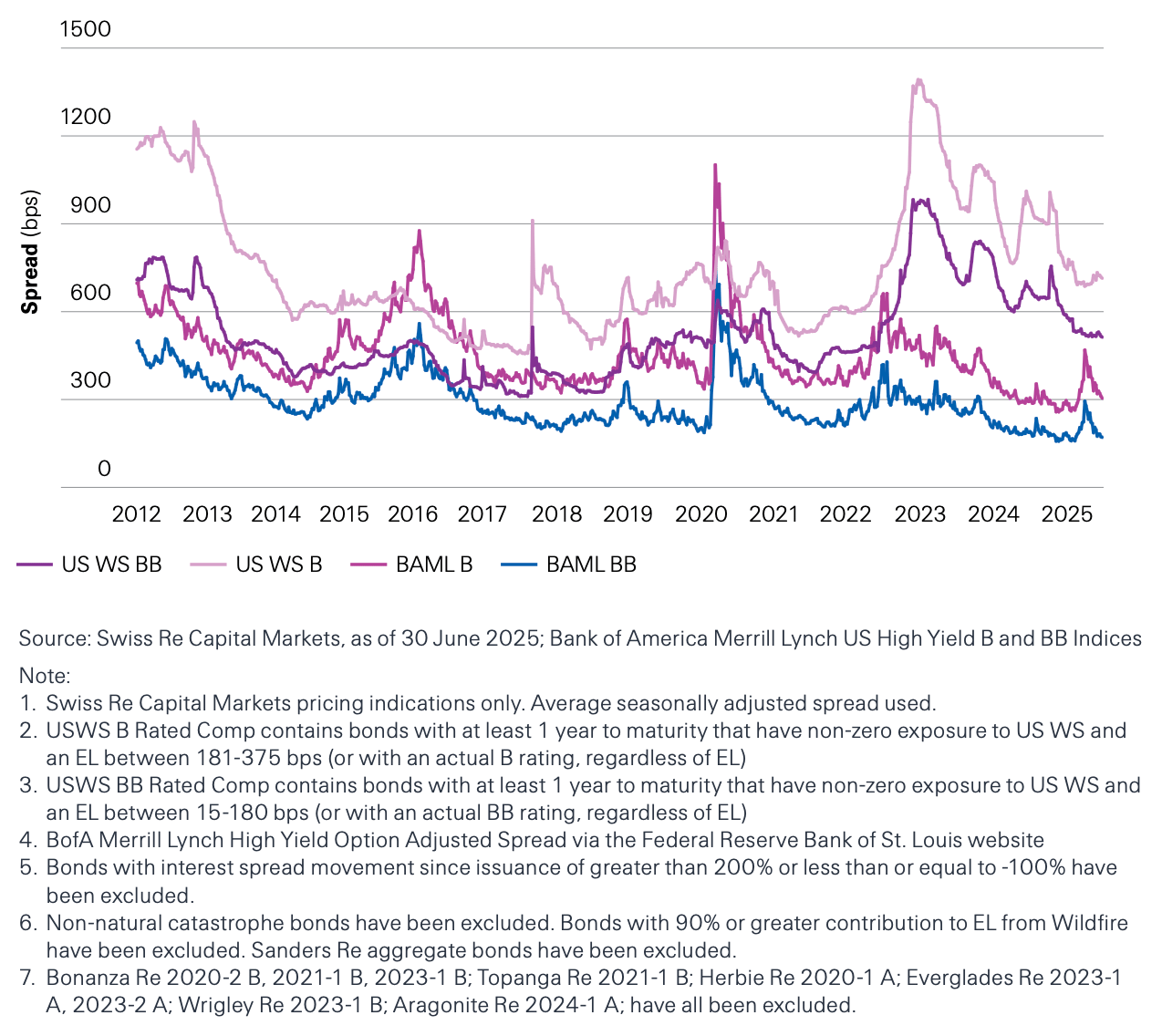 catastrophe-bond-yields-versus-high-yield-benchmarks