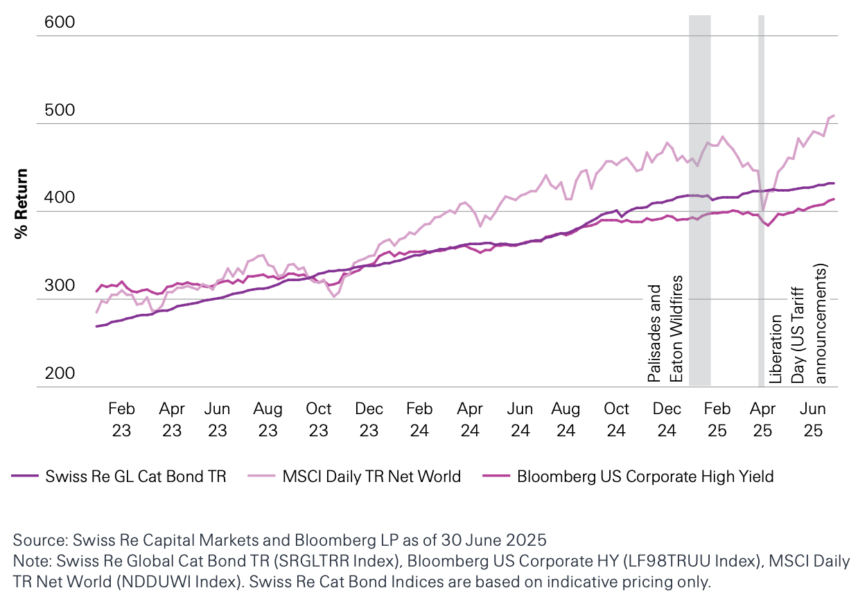 swiss-re-cat-bond-index-versus-msci-corp-high-yield