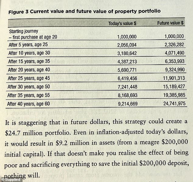 The above figure predicts a portfolio value of $24million over 40 years with an average growth rate of five per cent. This involves buying one property every four years from age 20 and holding it until you're 60. The two columns are inflation-adjusted value in today's dollars and the future value - not inflation adjusted