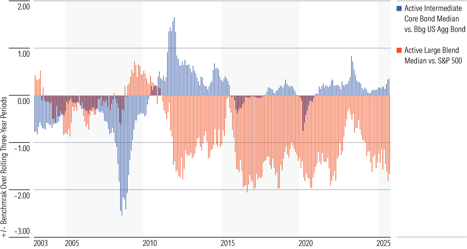 This exhibit compares Active Bond and Stock Funds: Performance over Rolling Three-Year Periods vs. Bellwether Benchmarks.