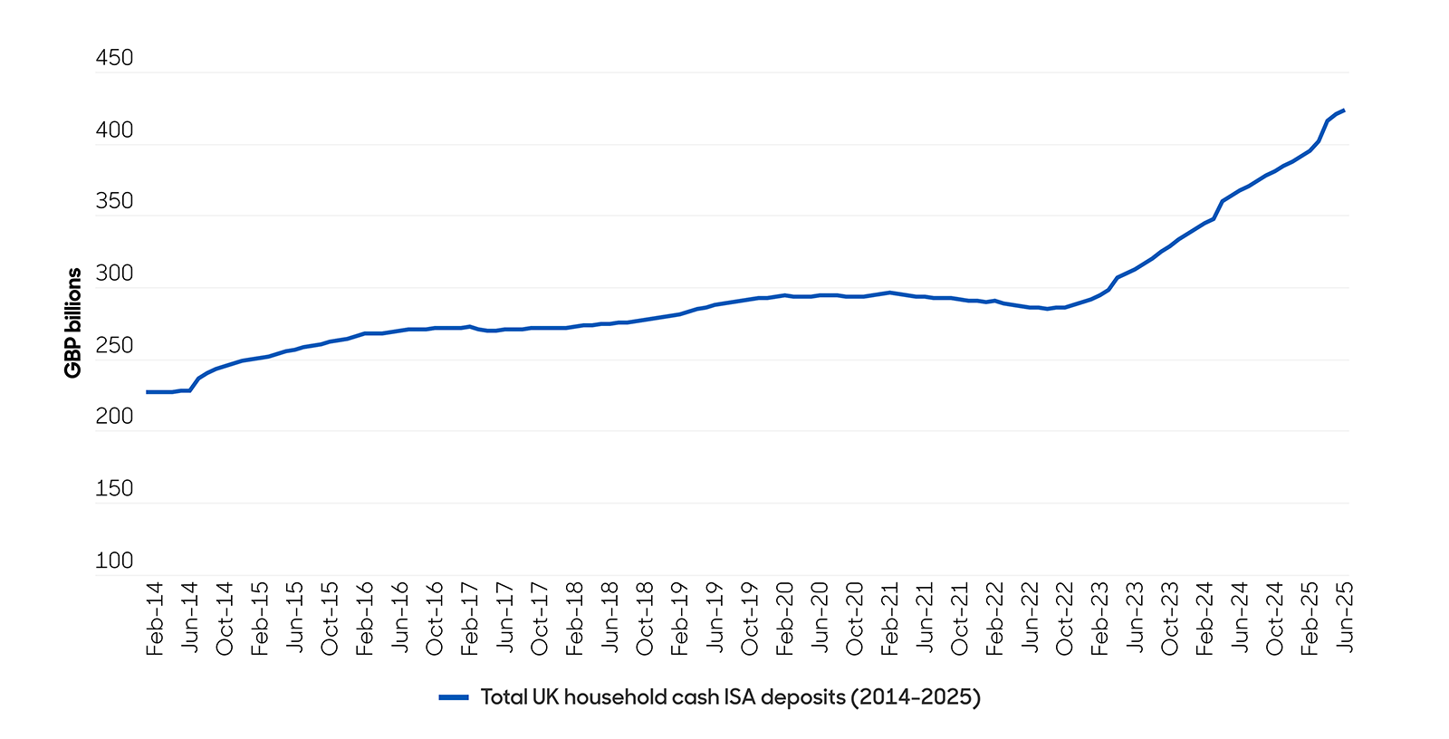 Graph showing the total UK household cash ISA deposits